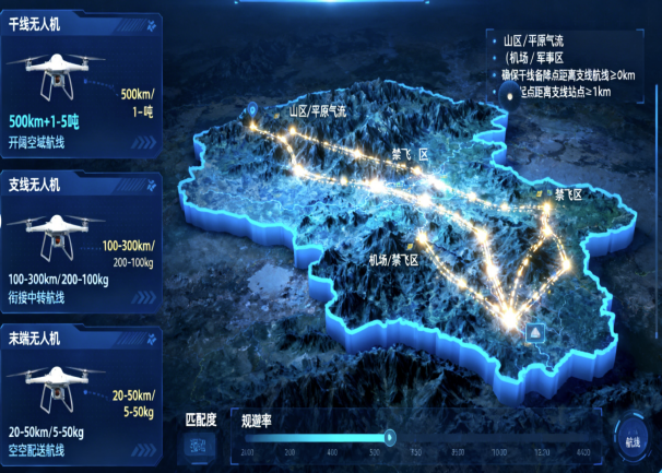 物流无人机全流程协同与航线统筹