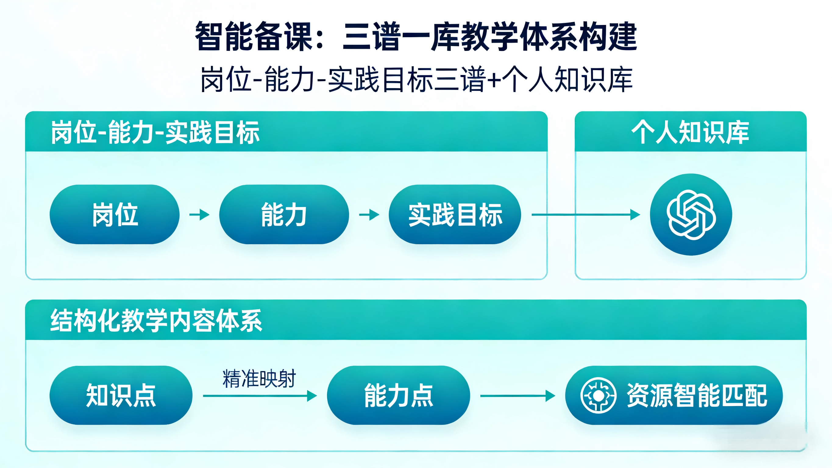 智能备课：三谱一库构建教学体系