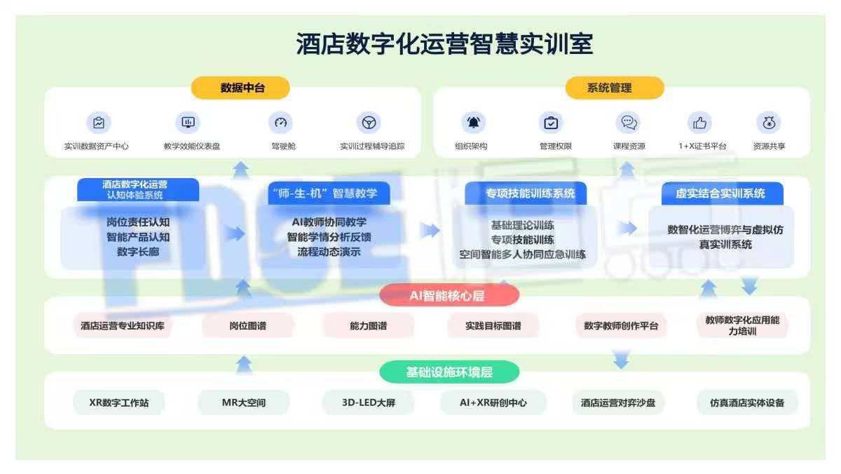 酒店数字化运营智慧实训室 构建智慧实训新生态