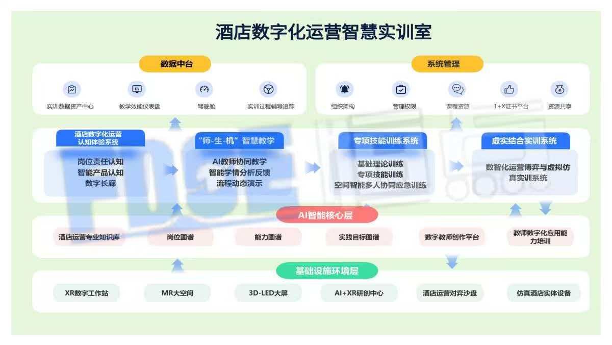 产业转型背景与国家战略引领下的酒店数字化运营智慧实训