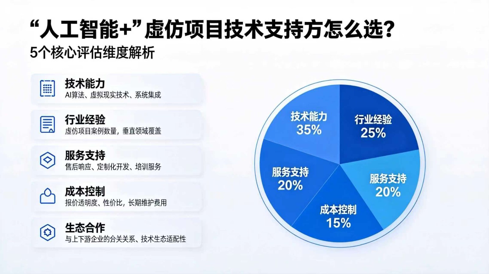 “人工智能+”虚仿项目技术支持方怎么选？5个评估维度