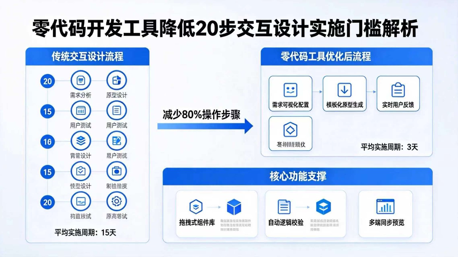 零代码开发工具如何降低20步交互设计的实施门槛