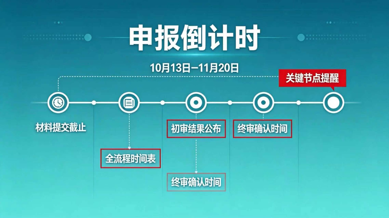 申报倒计时：10月13日–11月20日全流程时间表与关键节点提醒