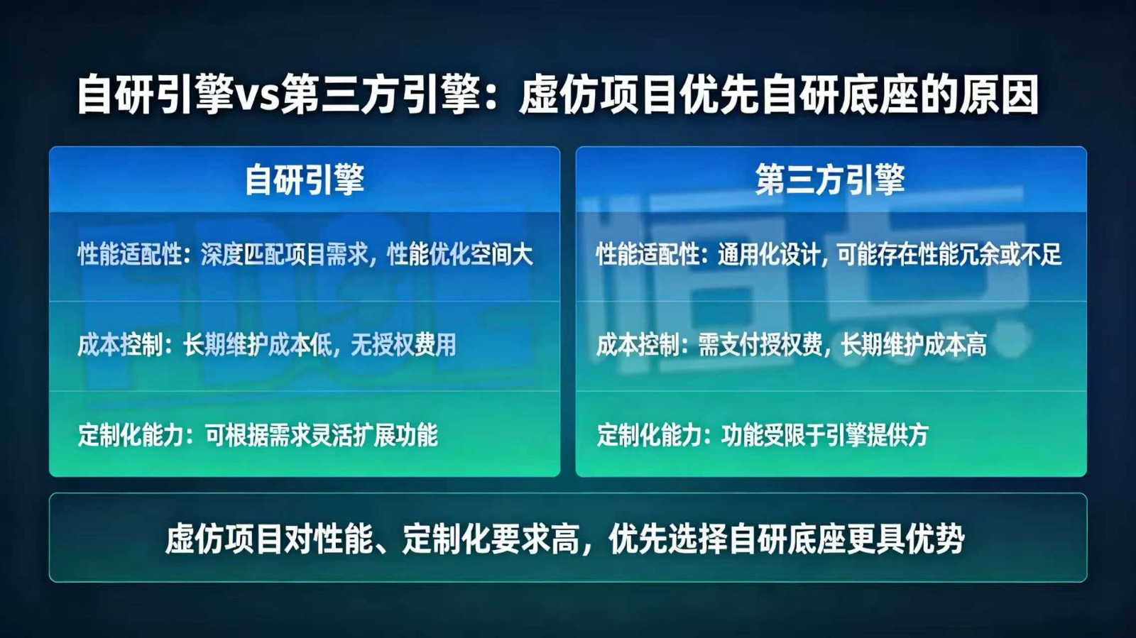 自研引擎vs第三方引擎：虚仿项目为什么建议优先自研底座