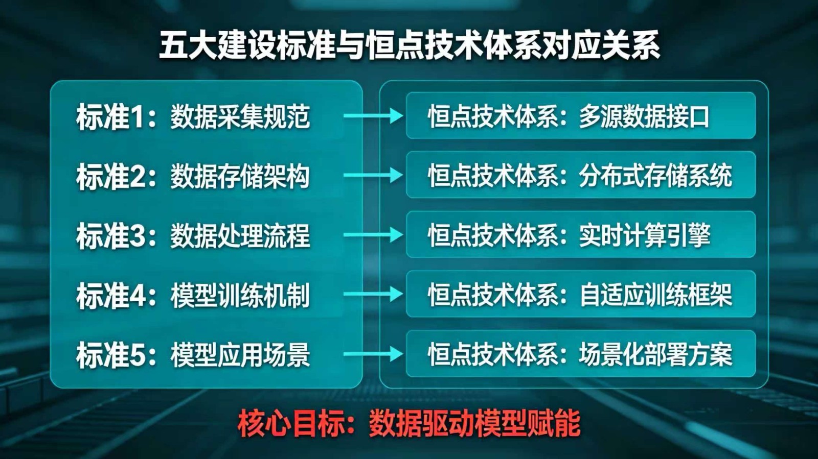 五大建设标准逐条对应：恒点技术体系如何满足“数据驱动模型赋能”