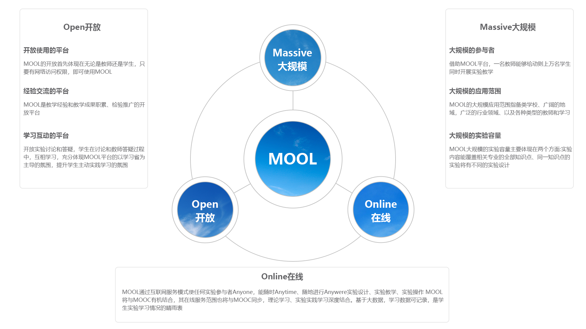 恒点创新地提出MOOL概念，增加了具有互动性、操作性的实验内容