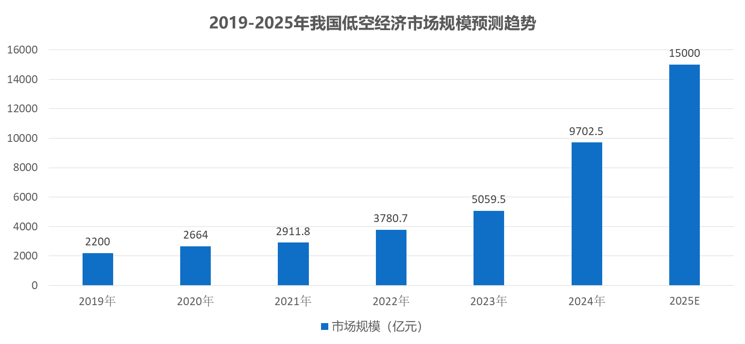 低空经济的爆发式增长正推动无人机专业成为的“黄金赛道”