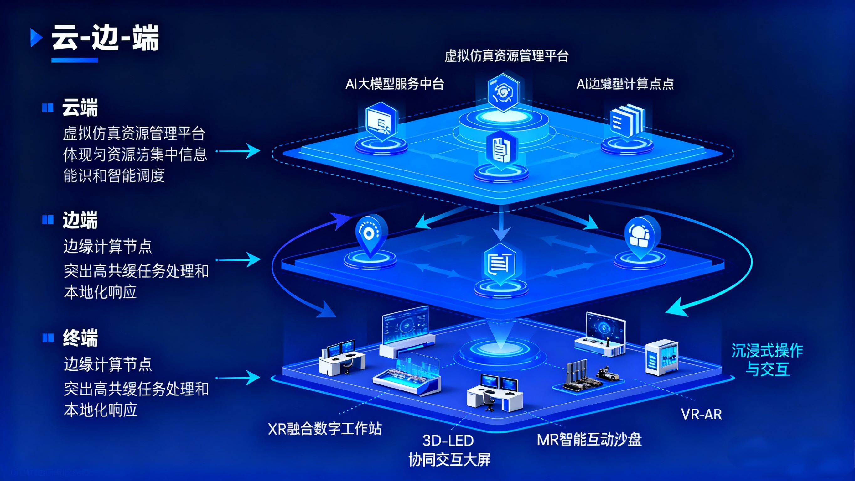 恒点“AI+XR”赋能智慧研创中心采用“云—边—端”三层协同的架构模式 恒点“AI+XR”赋能智慧研创中心采用“云—边—端”三层协同的架构模式