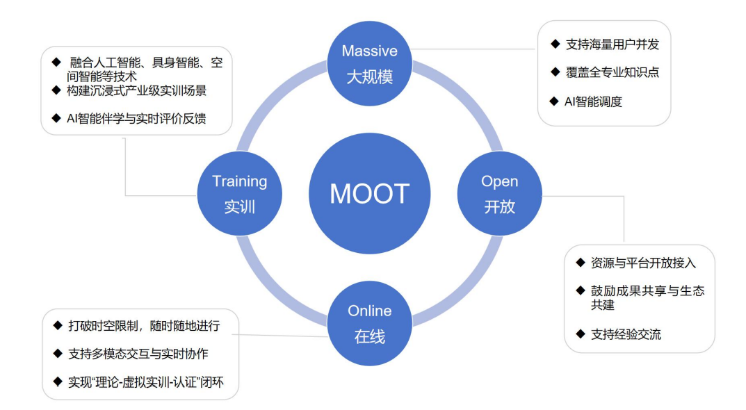 AI-MOOT在线实训平台 AI-MOOT在线实训平台