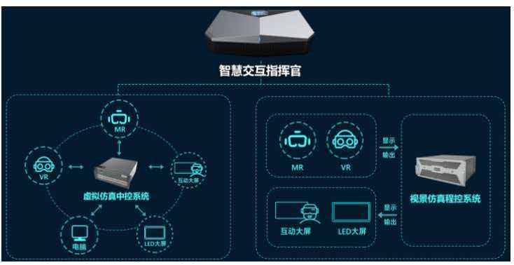 智慧交互指挥官系统