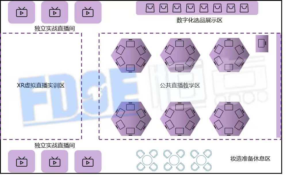 电商直播五大功能分区