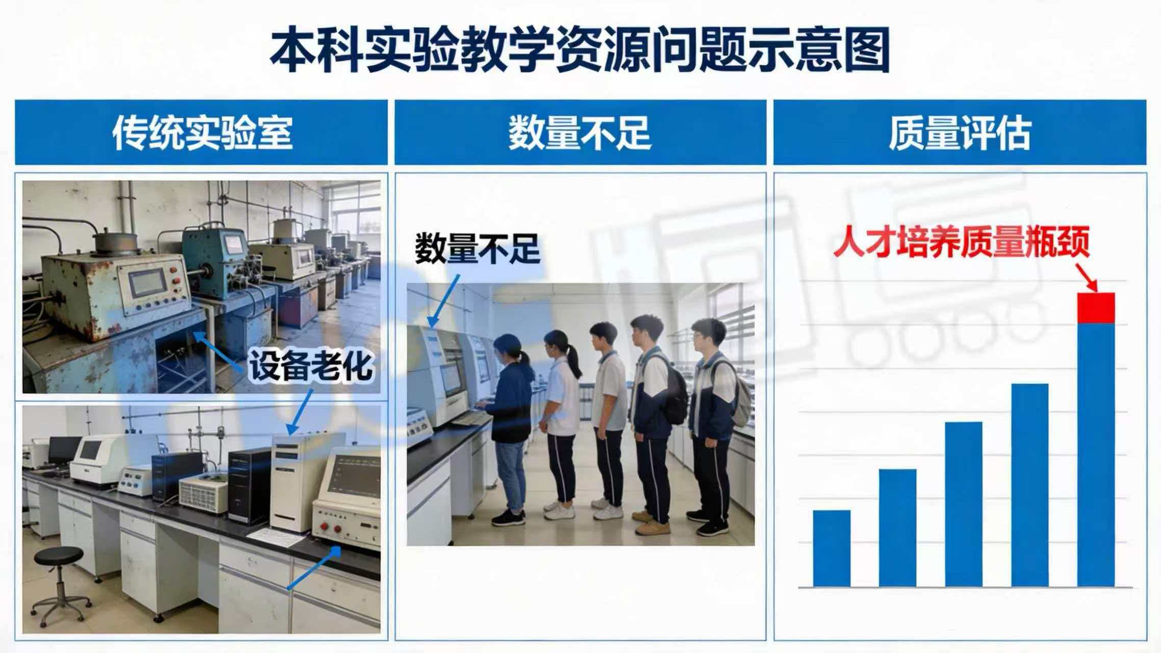 本科实验教学资源问题示意图