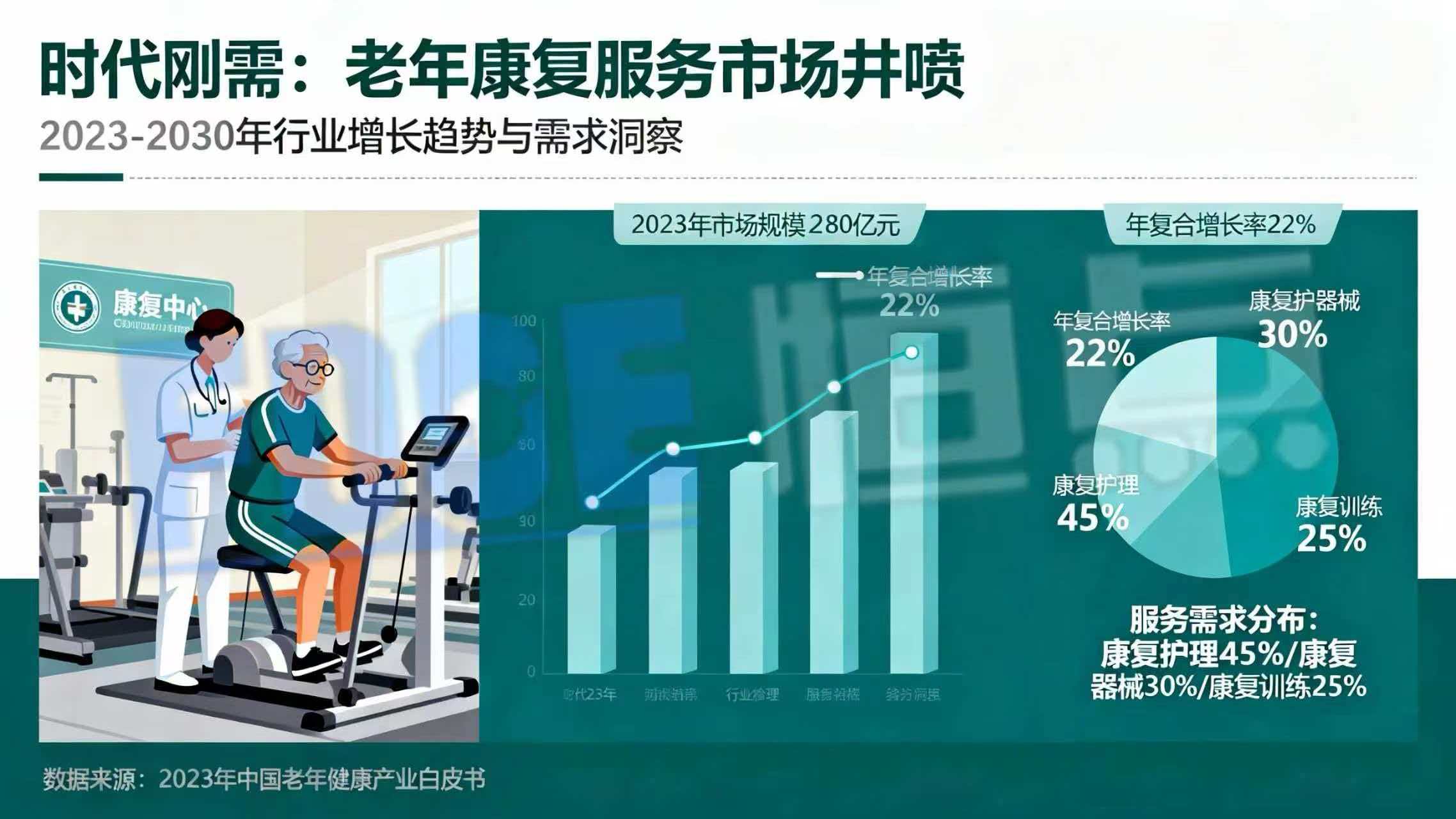 时代刚需：老年康复服务市场井喷