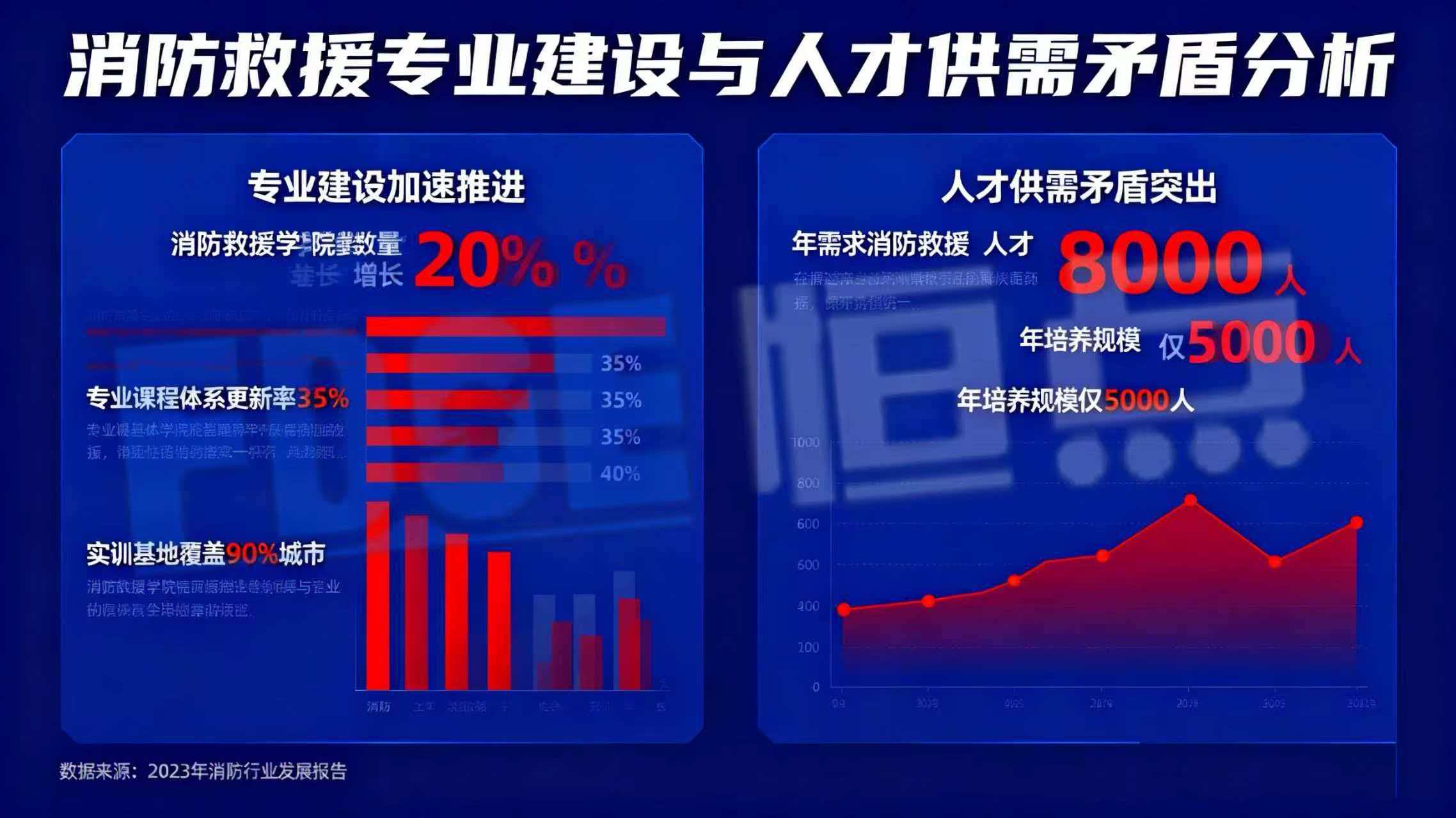 消防救援专业建设加速推进人才供需矛盾突出 消防救援专业建设加速推进人才供需矛盾突出
