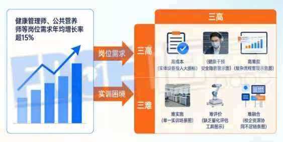 大健康产业人才培养严重滞后，供需失衡问题极为突出