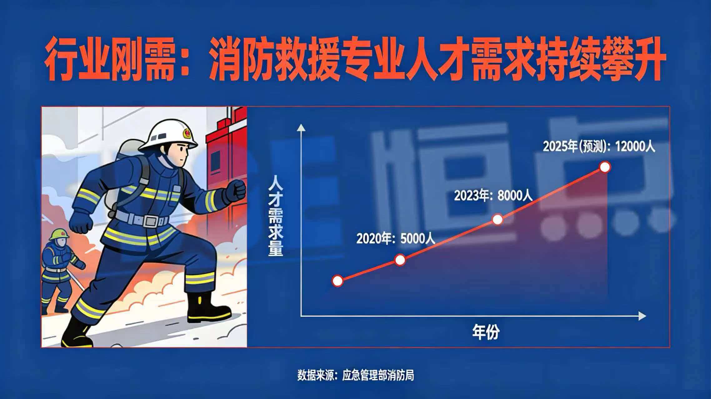 行业刚需：消防救援专业人才需求持续攀升