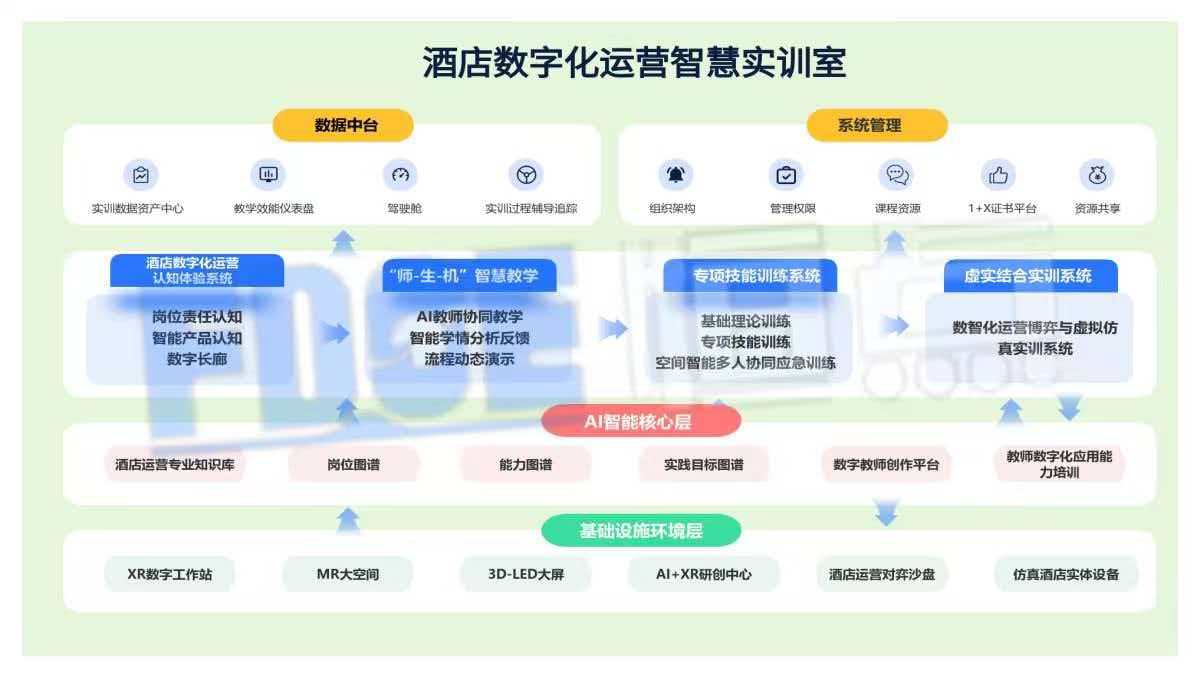 酒店数字化运营智慧实训室