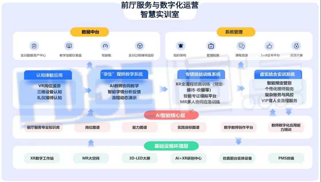 前厅服务与数字化运营智慧实训室