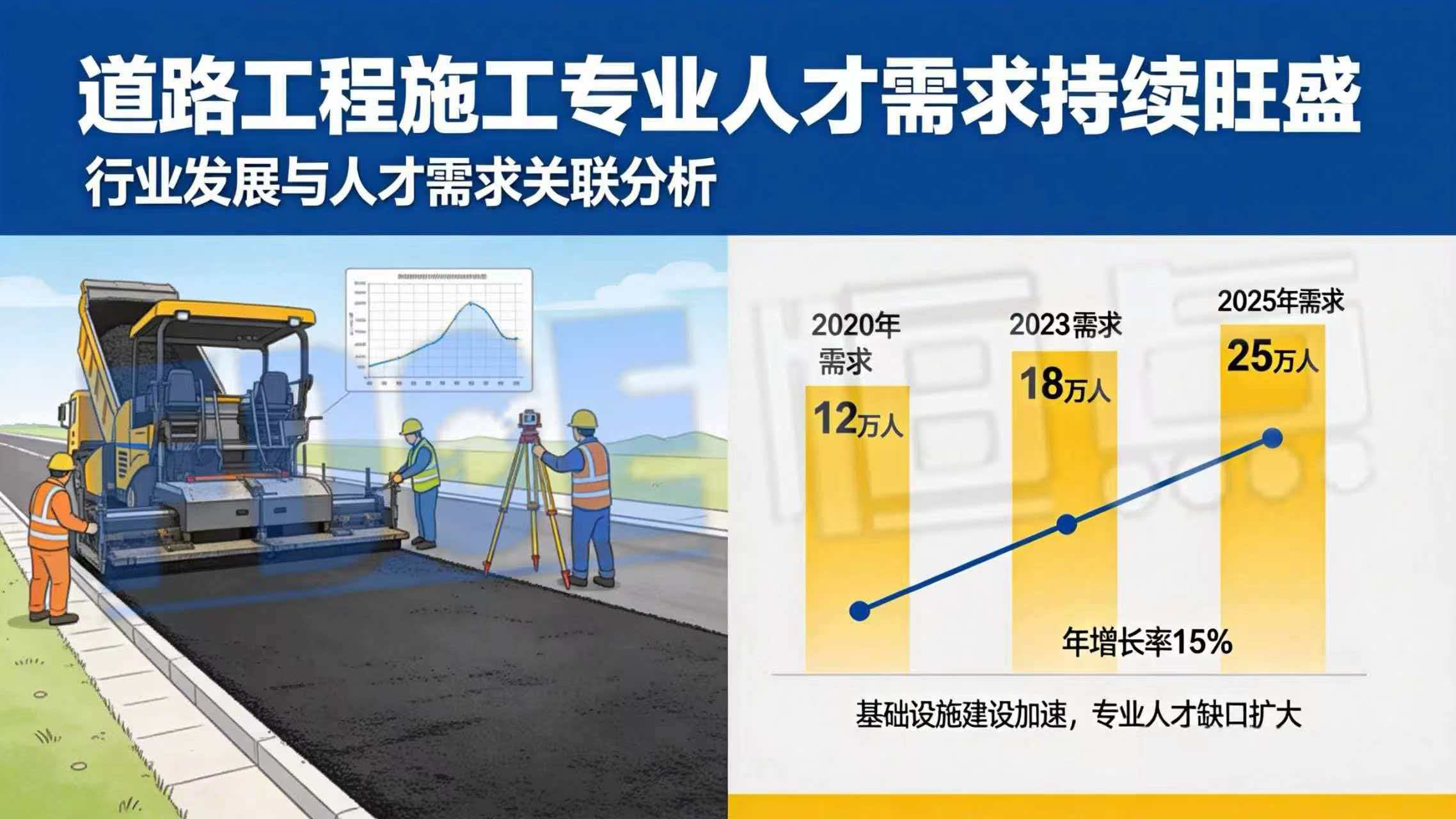 道路工程施工专业 人才需求持续旺盛 道路工程施工专业 人才需求持续旺盛