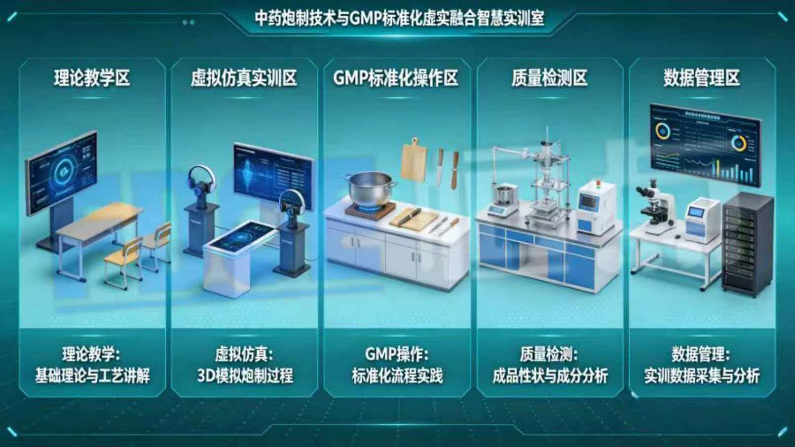 中药炮制技术与GMP标准化虚实融合智慧实训室六大功能分区
