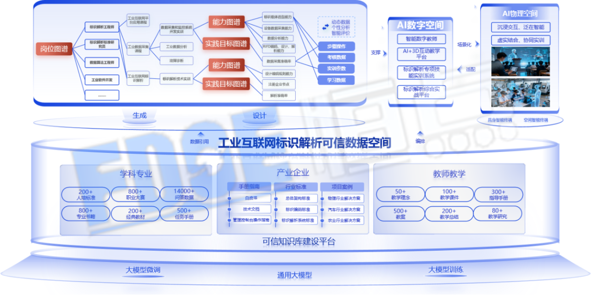 工业互联网标识解析可信数据空间
