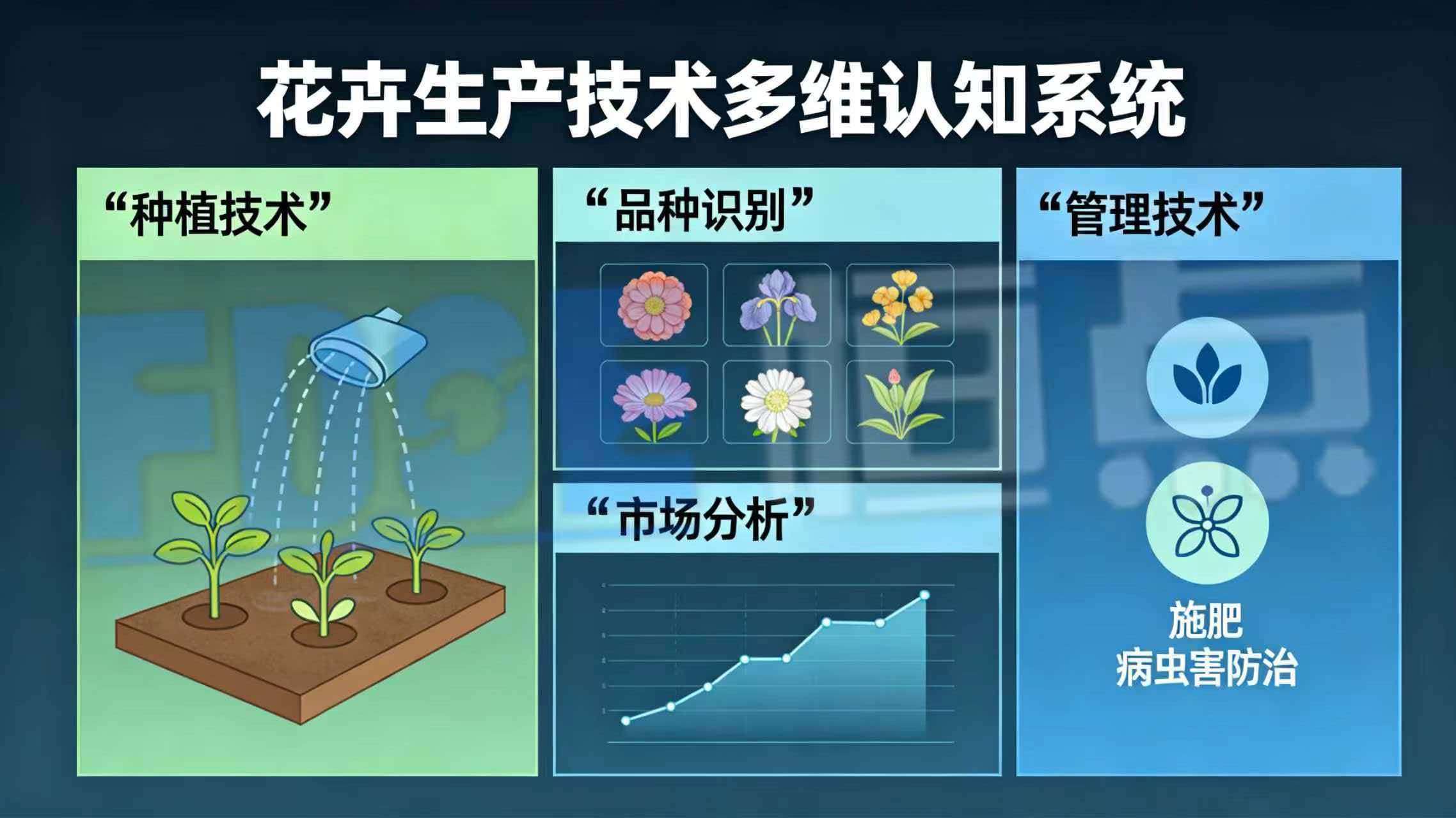 花卉生产技术多维认知系统 花卉生产技术多维认知系统