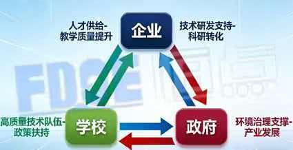 企业、政府、学校三循环 企业、政府、学校三循环