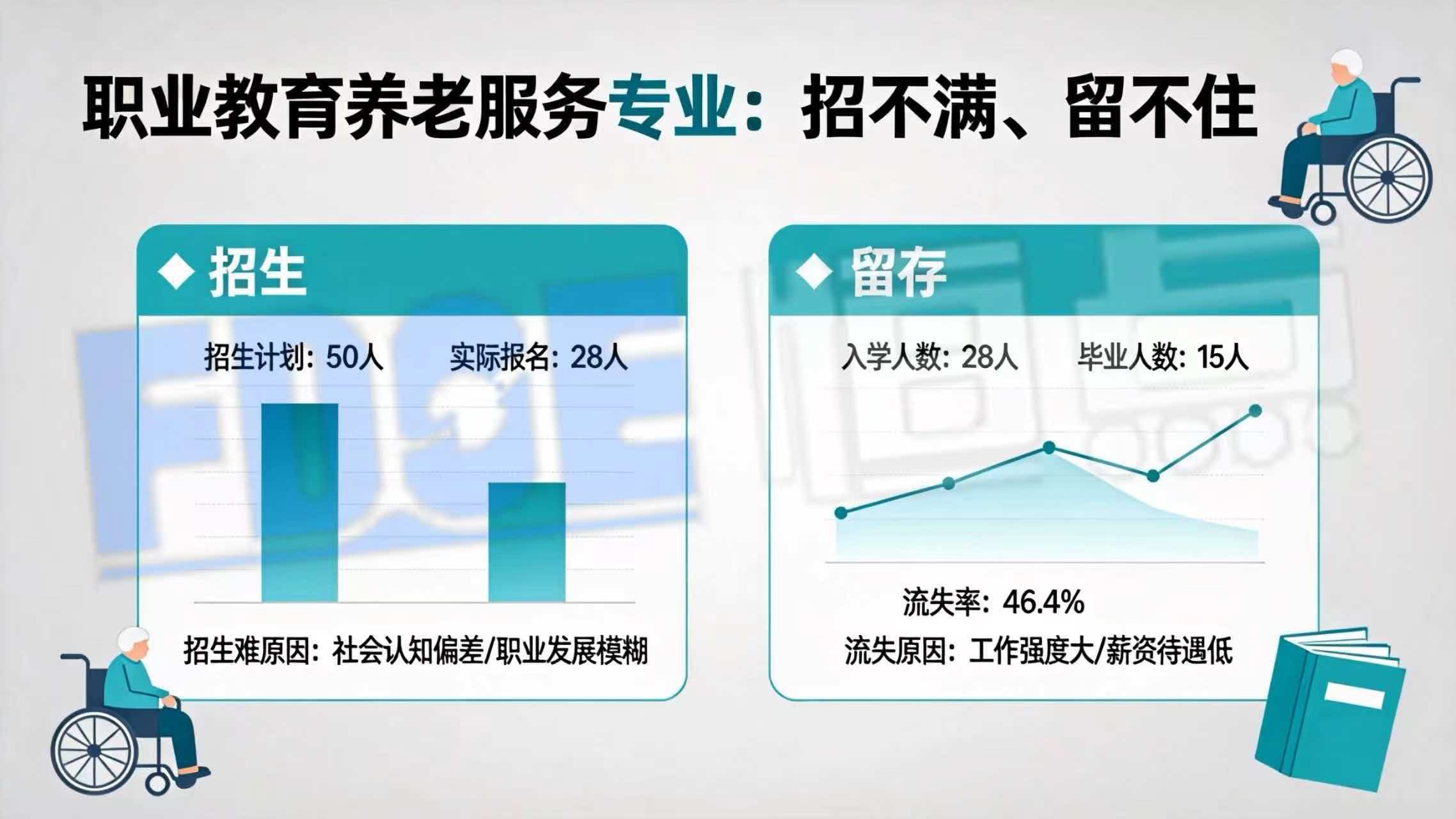 职业教育养老服务专业:招不满、留不住 职业教育养老服务专业:招不满、留不住