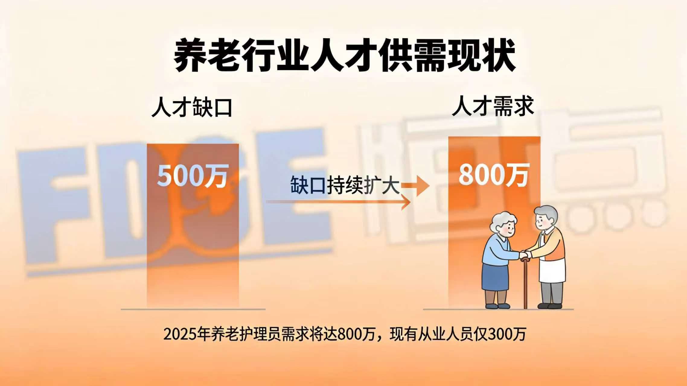 养老行业人才缺口大、人才需求旺盛 养老行业人才缺口大、人才需求旺盛