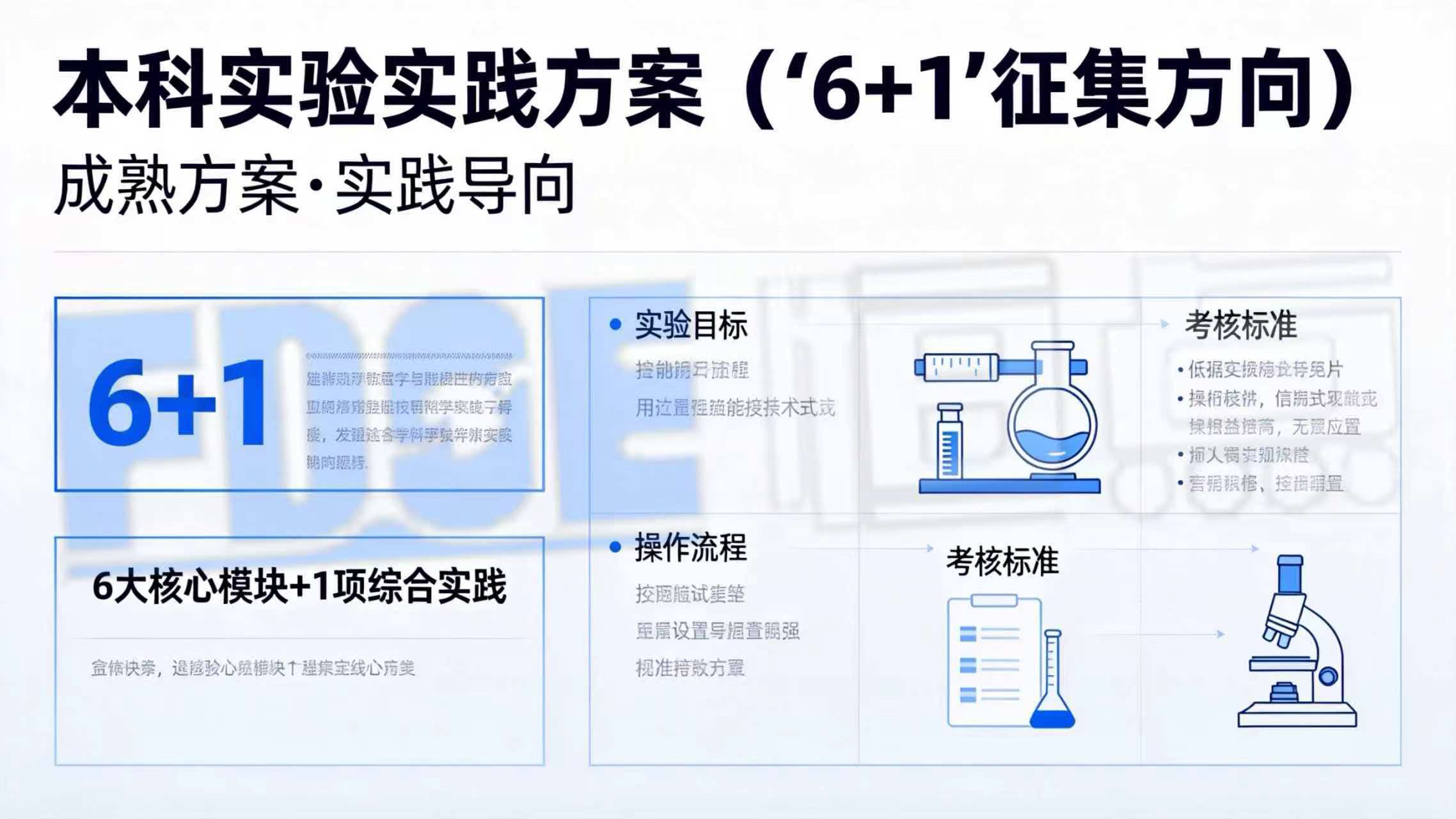 紧扣“6+1”征集方向，已有成熟本科实验实践方案