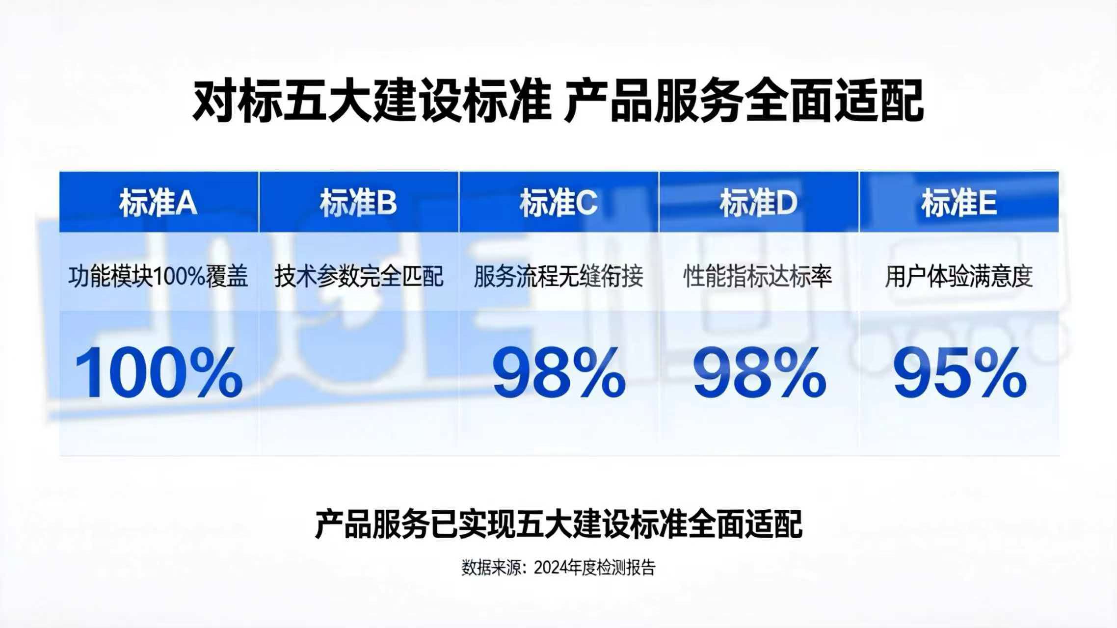 对标五大建设标准，产品服务实现全面适配