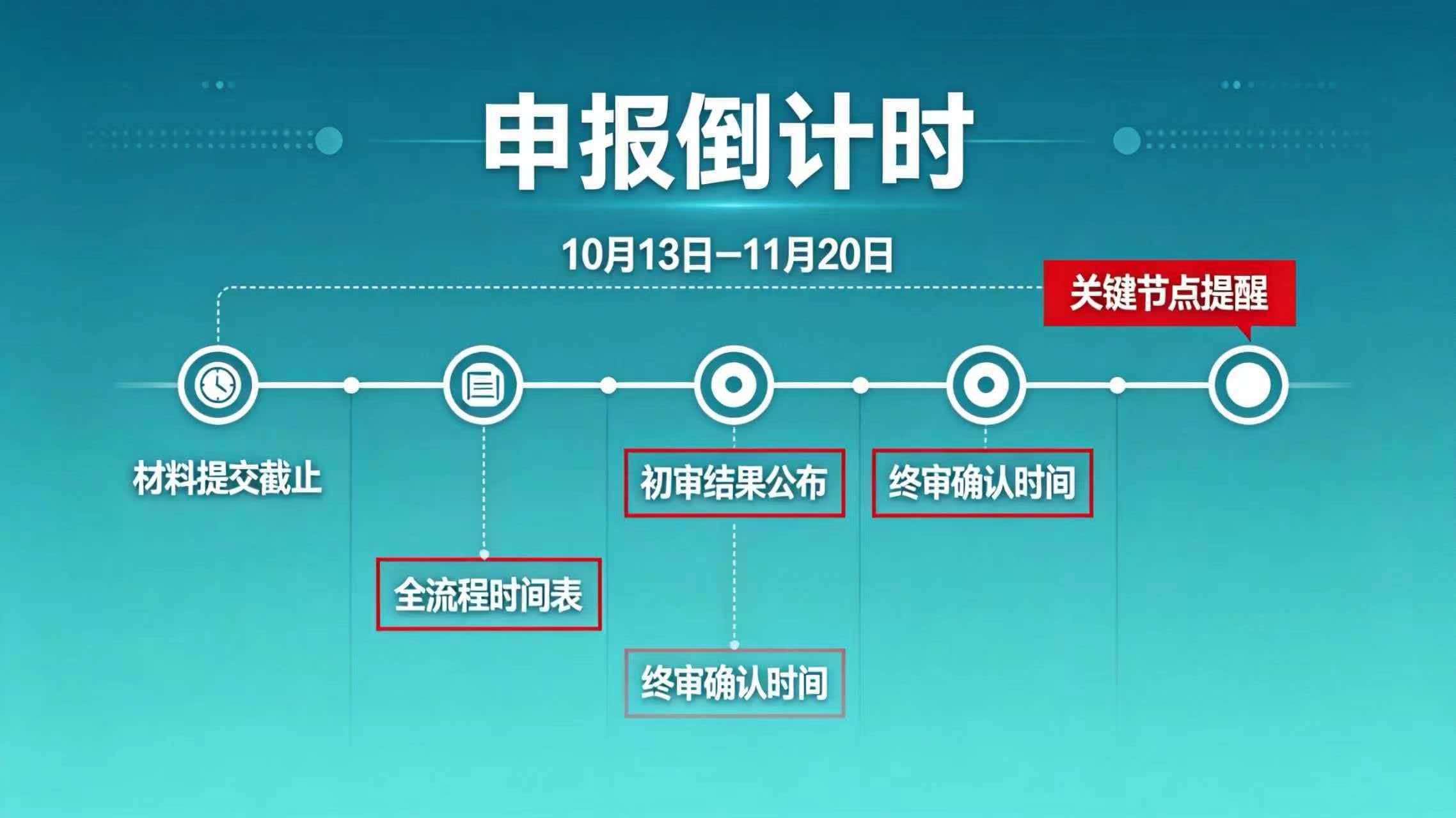 申报倒计时：10月13日–11月20日全流程时间表与关键节点提醒