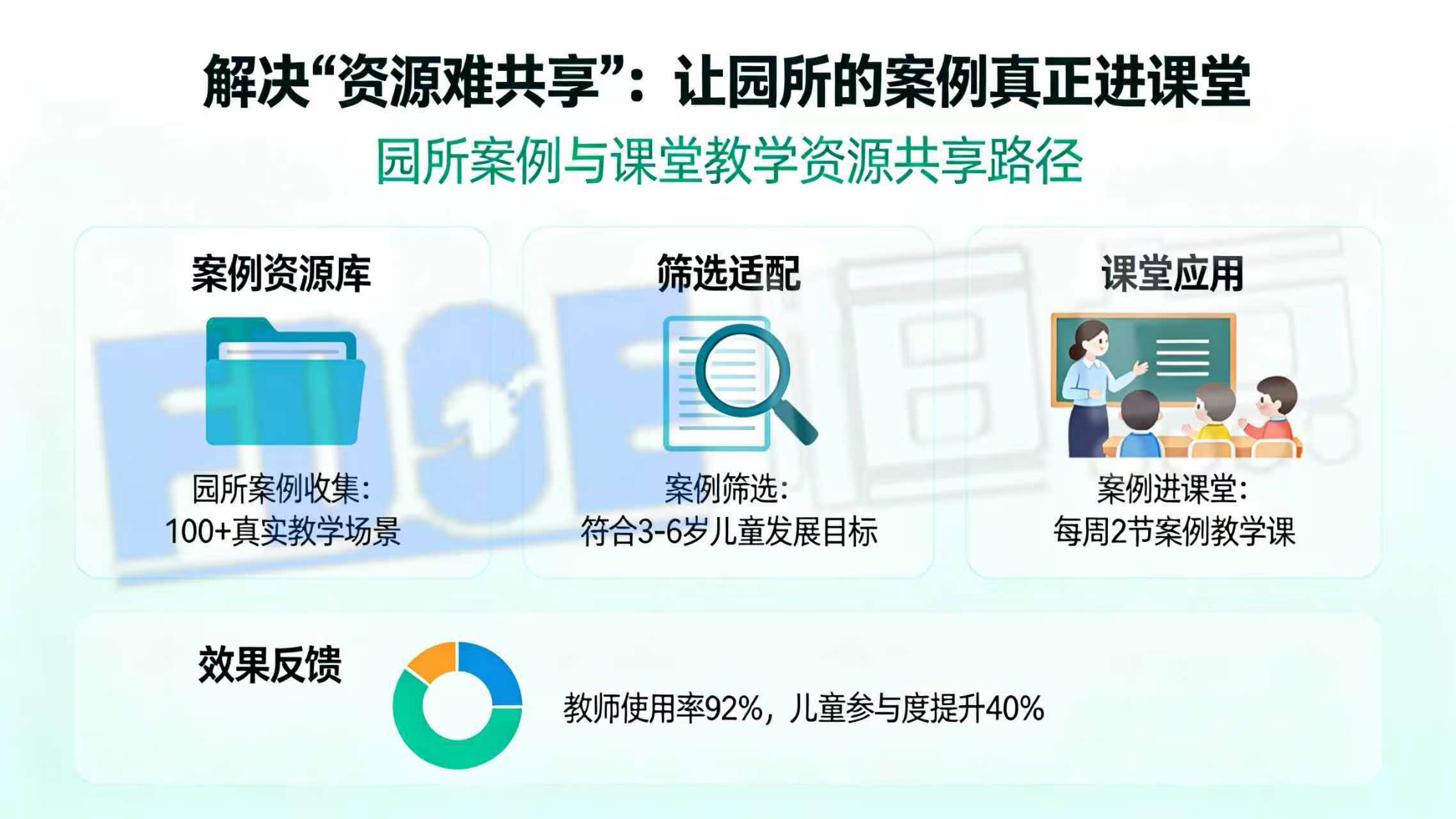 解决“资源难共享”:让园所的案例真正进课堂 解决“资源难共享”:让园所的案例真正进课堂