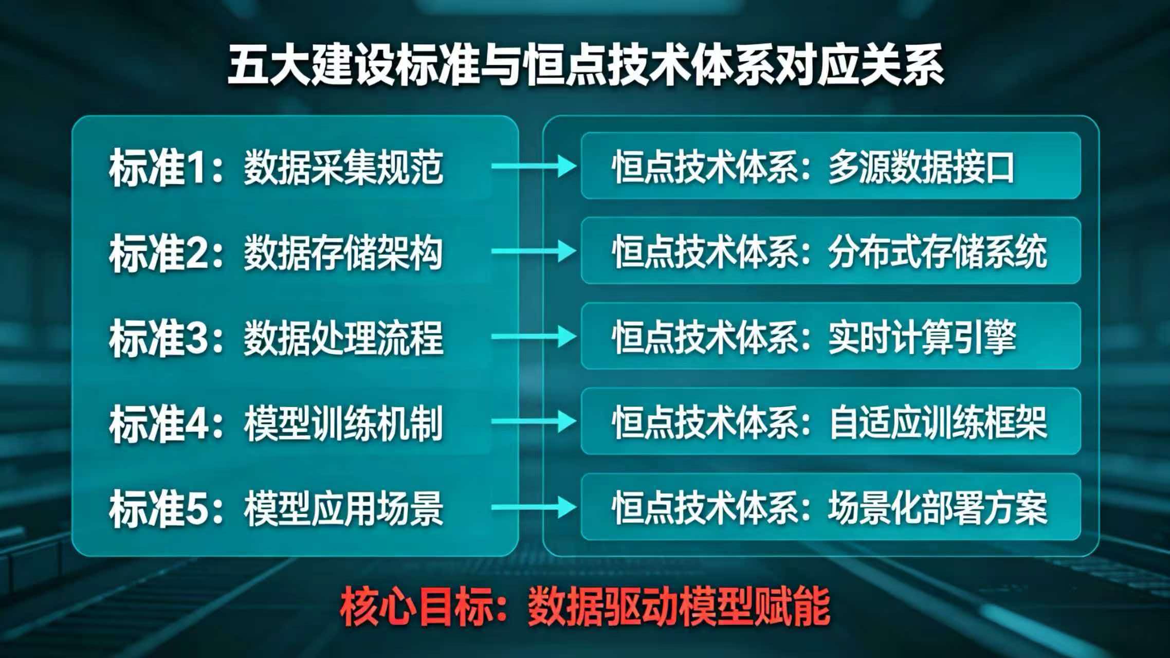 五大建设标准逐条对应:恒点技术体系如何满足“数据驱动模型赋能” 五大建设标准逐条对应:恒点技术体系如何满足“数据驱动模型赋能”