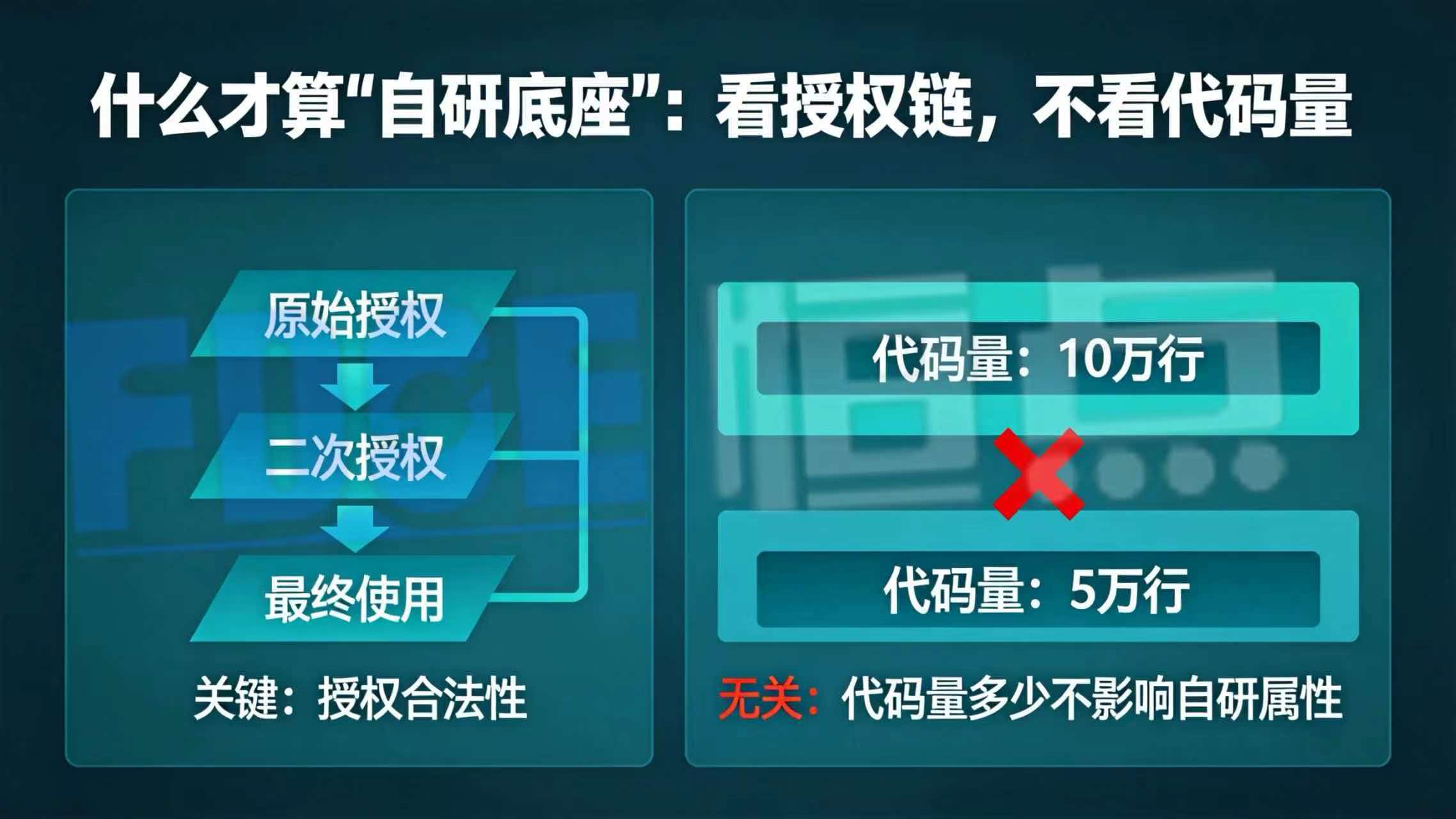 什么才算“自研底座”:看授权链,不看代码量 什么才算“自研底座”:看授权链,不看代码量