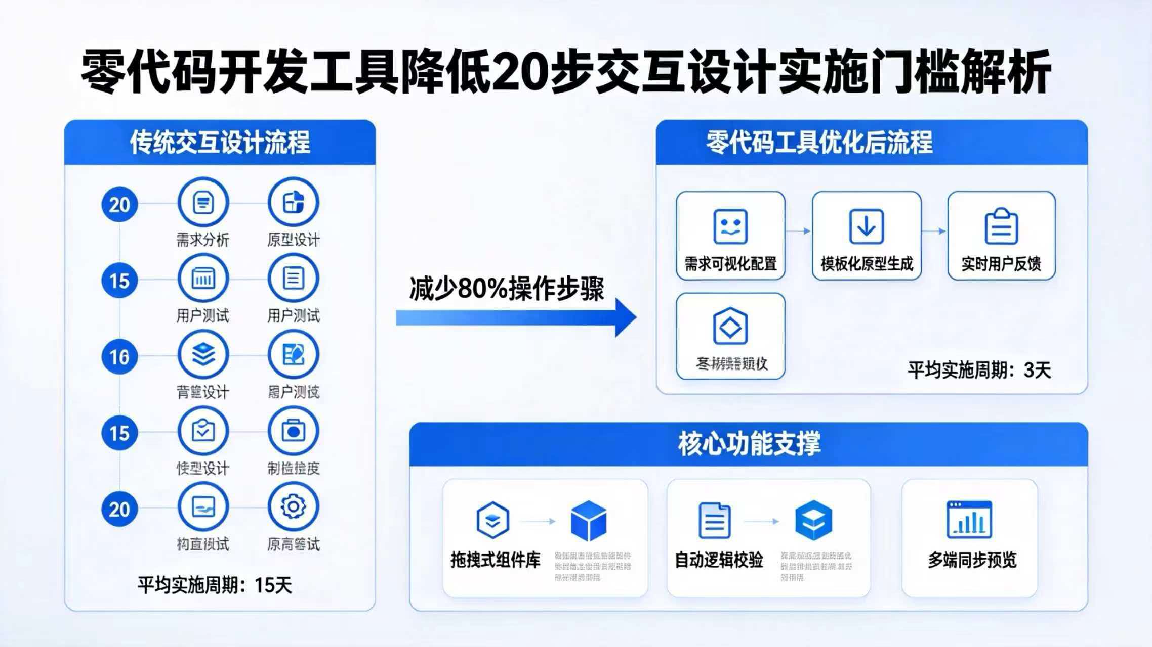 零代码开发工具如何降低20步交互设计的实施门槛 零代码开发工具如何降低20步交互设计的实施门槛