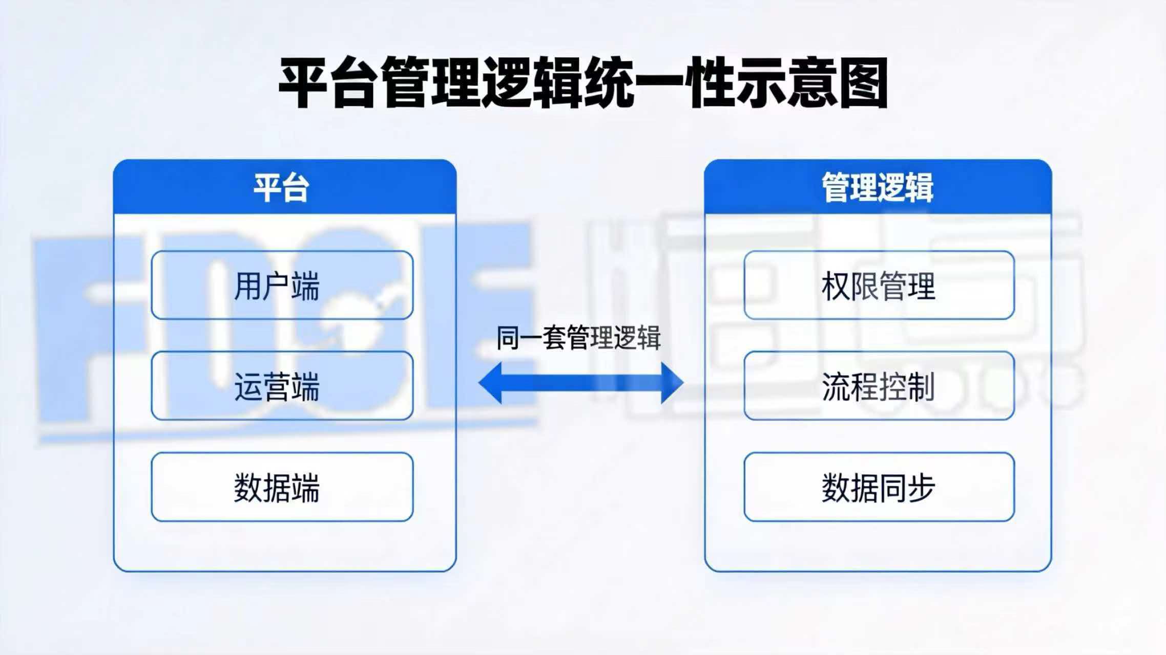 一个平台，同一套管理逻辑