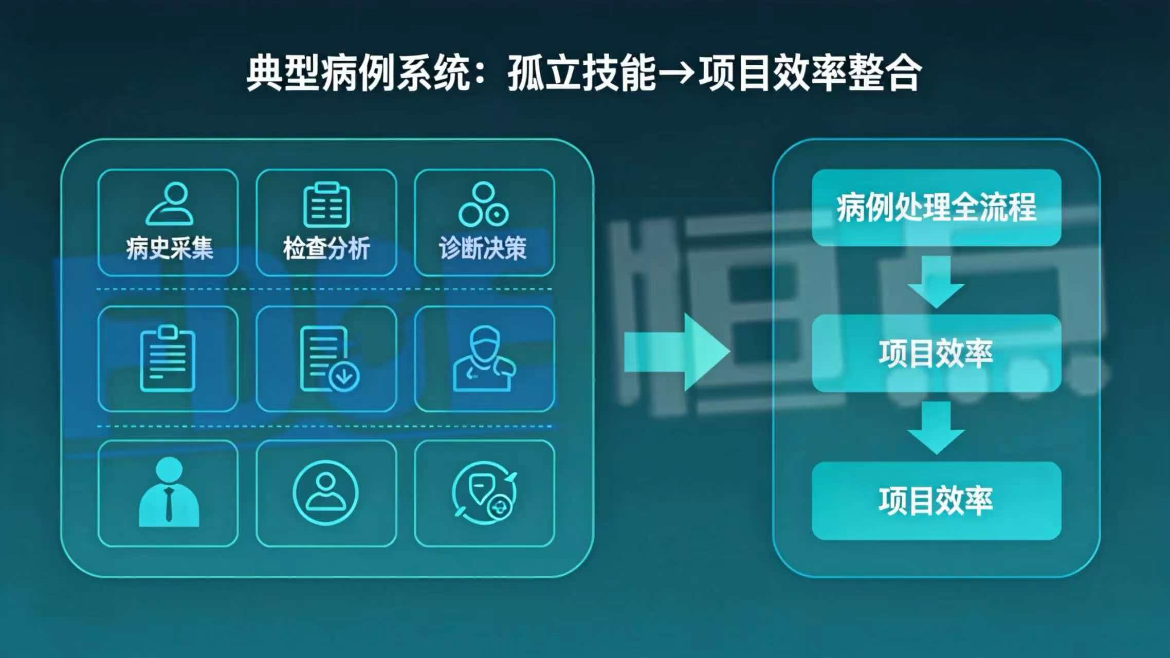 典型病例系统:把“孤立技能”整合为“项目效率” 典型病例系统:把“孤立技能”整合为“项目效率”