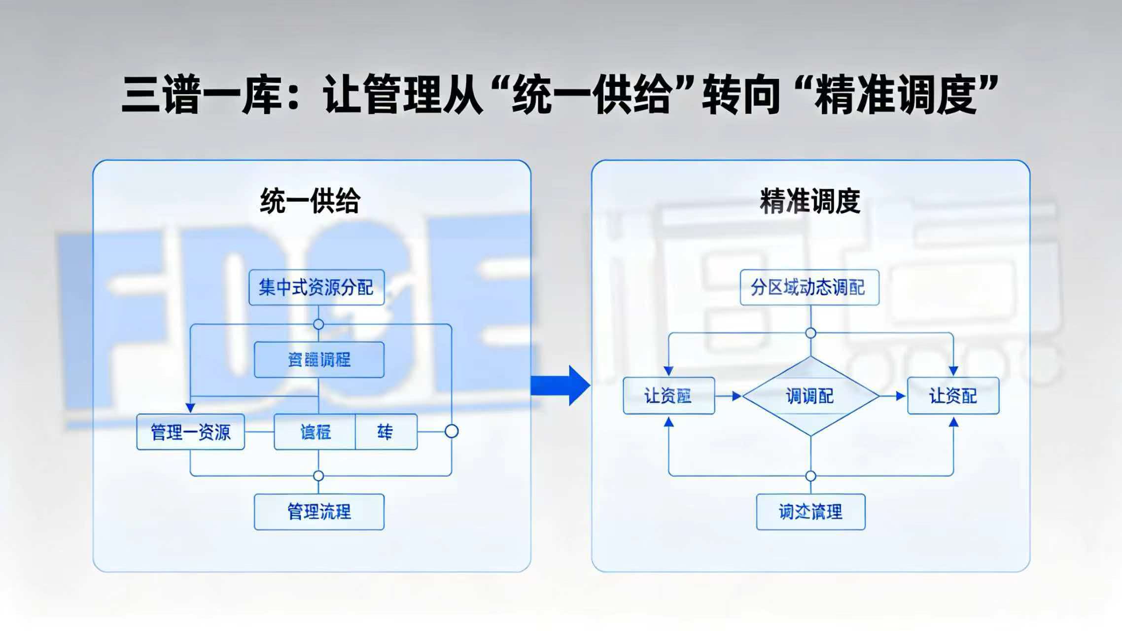 三谱一库：让管理从“统一供给”转向“精准调度”